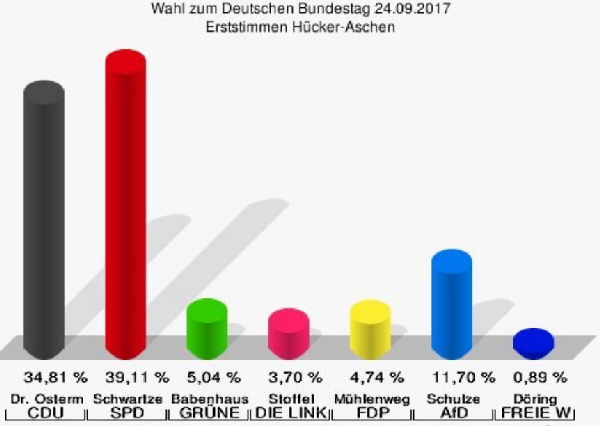 Bundestag 2017 Erstimmen